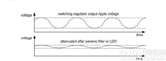 圖1.根據開關模式電源的開關頻率得到的輸出紋波電壓。